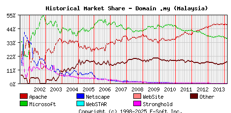 March 1st, 2014 Historical Market Share Graph