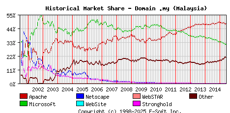 June 1st, 2015 Historical Market Share Graph