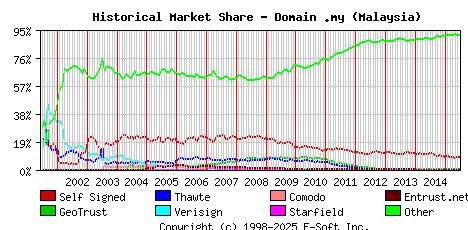 July 1st 2015 Historical Market Share Graph