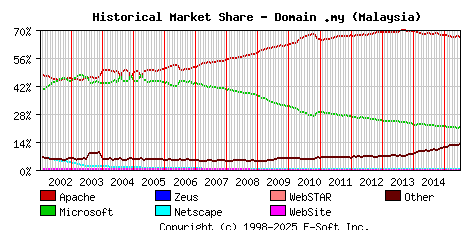 July 1st, 2015 Historical Market Share Graph