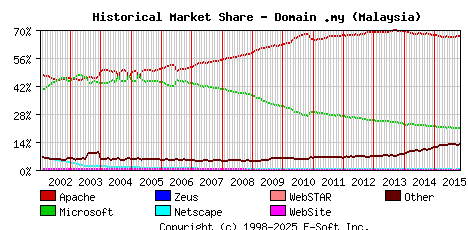 November 1st, 2015 Historical Market Share Graph