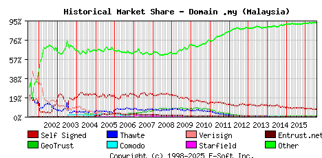 August 1st 2016 Historical Market Share Graph