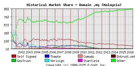 January 1st 2017 Historical Market Share Graph