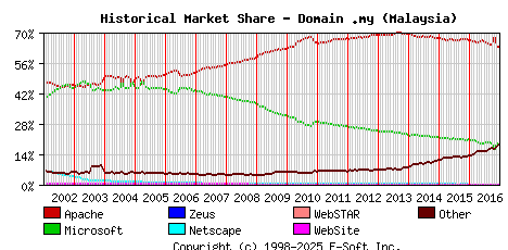 January 1st, 2017 Historical Market Share Graph