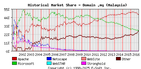 January 1st, 2017 Historical Market Share Graph