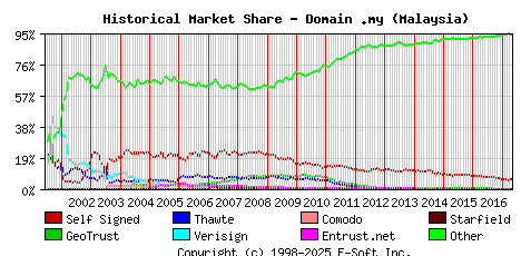 May 1st 2017 Historical Market Share Graph