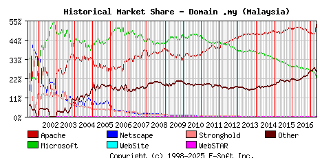 May 1st, 2017 Historical Market Share Graph