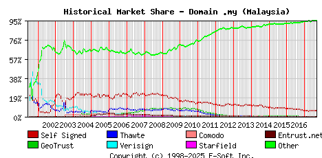September 1st 2017 Historical Market Share Graph