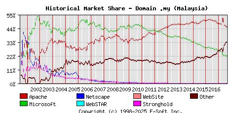 September 1st, 2017 Historical Market Share Graph