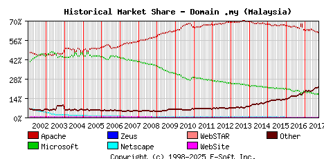 October 1st, 2017 Historical Market Share Graph