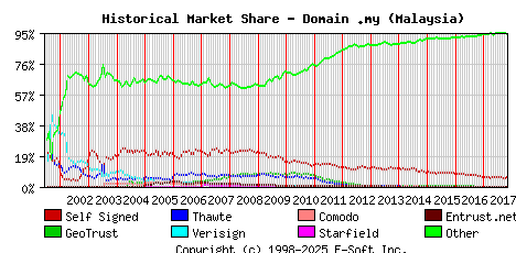 November 1st 2017 Historical Market Share Graph