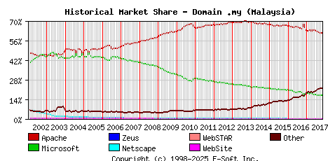 November 1st, 2017 Historical Market Share Graph