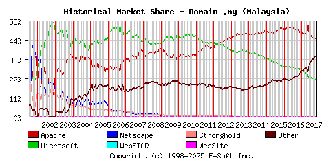 November 1st, 2017 Historical Market Share Graph