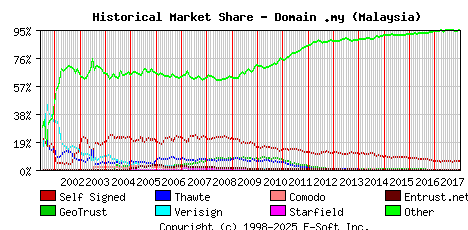 January 1st 2018 Historical Market Share Graph