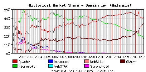January 1st, 2018 Historical Market Share Graph