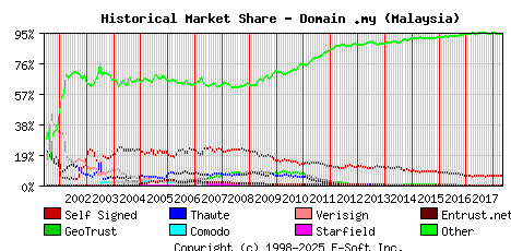 May 1st 2018 Historical Market Share Graph