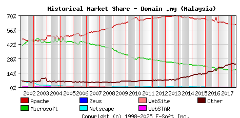 May 1st, 2018 Historical Market Share Graph