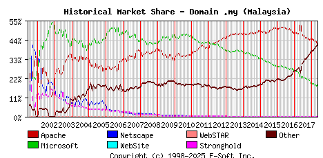 May 1st, 2018 Historical Market Share Graph