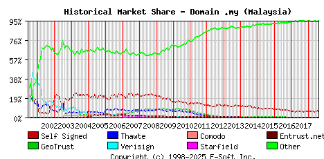 August 1st 2018 Historical Market Share Graph