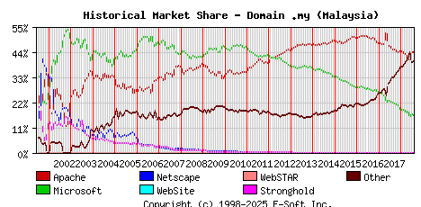 August 1st, 2018 Historical Market Share Graph
