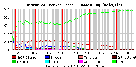 August 1st 2019 Historical Market Share Graph