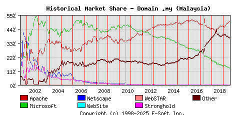 August 1st, 2019 Historical Market Share Graph