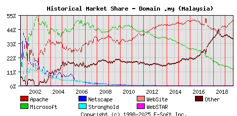 September 1st, 2019 Historical Market Share Graph