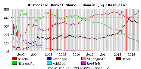 October 1st, 2019 Historical Market Share Graph