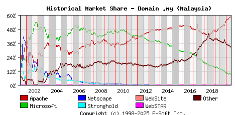 June 1st, 2020 Historical Market Share Graph