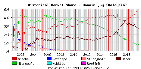 July 1st, 2020 Historical Market Share Graph