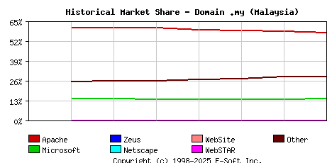September 1st, 2020 Historical Market Share Graph