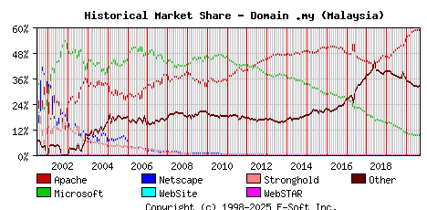 September 1st, 2020 Historical Market Share Graph