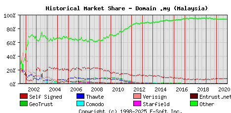 January 1st 2021 Historical Market Share Graph