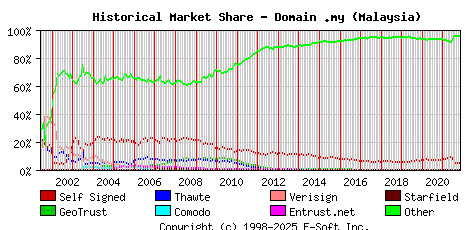 November 1st 2021 Historical Market Share Graph