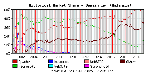 November 1st, 2021 Historical Market Share Graph