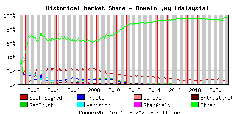 January 1st 2022 Historical Market Share Graph