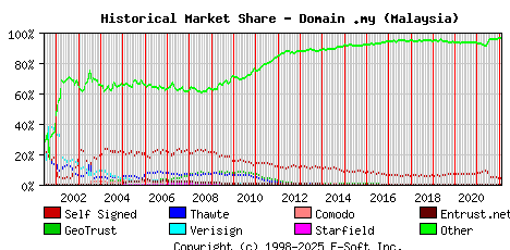 February 1st 2022 Historical Market Share Graph
