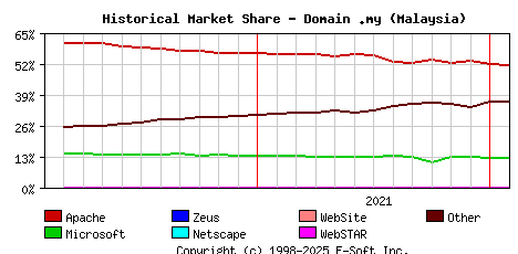 February 1st, 2022 Historical Market Share Graph