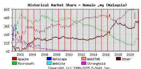 February 1st, 2022 Historical Market Share Graph