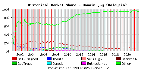 September 1st 2022 Historical Market Share Graph
