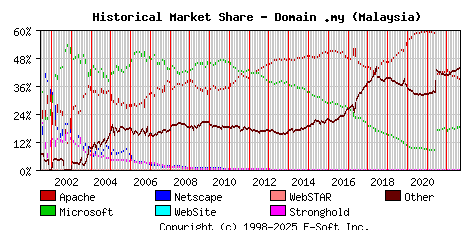 September 1st, 2022 Historical Market Share Graph
