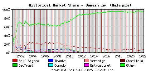 November 1st 2022 Historical Market Share Graph