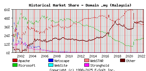 February 1st, 2023 Historical Market Share Graph