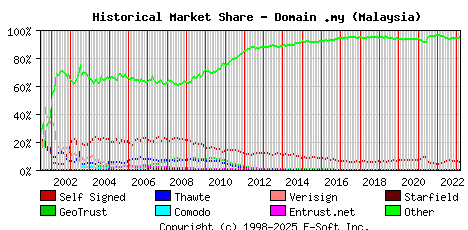 March 1st 2023 Historical Market Share Graph