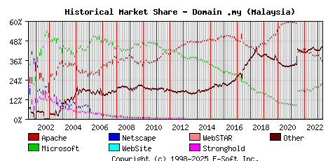 May 1st, 2023 Historical Market Share Graph