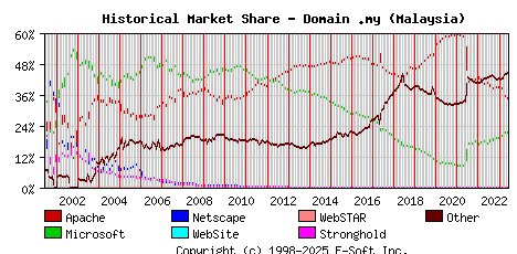 June 1st, 2023 Historical Market Share Graph