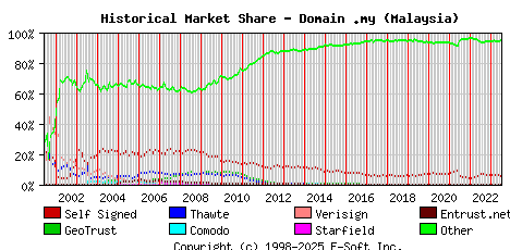 July 1st 2023 Historical Market Share Graph