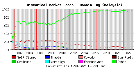 November 1st 2023 Historical Market Share Graph