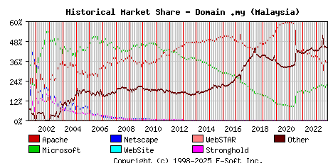 November 1st, 2023 Historical Market Share Graph