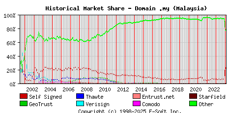 February 1st 2024 Historical Market Share Graph